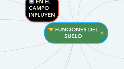 Mind Map: FUNCIONES DEL SUELO
