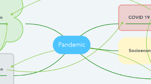 Mind Map: Pandemic