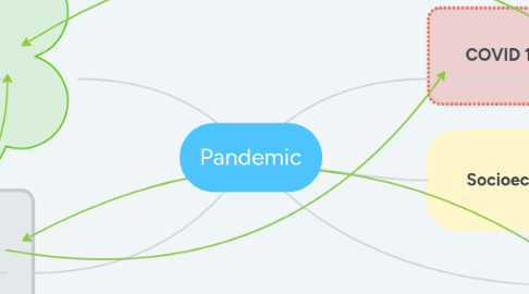 Mind Map: Pandemic