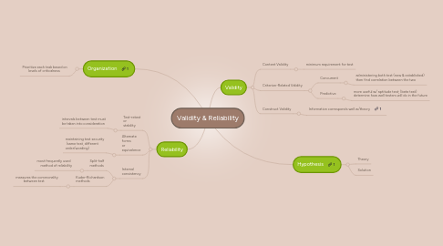 Mind Map: Validity & Reliability