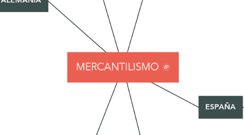 Mind Map: MERCANTILISMO