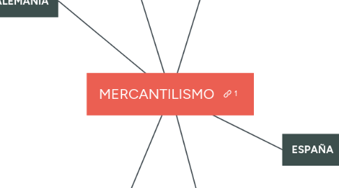 Mind Map: MERCANTILISMO