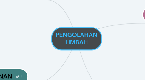 Mind Map: PENGOLAHAN LIMBAH