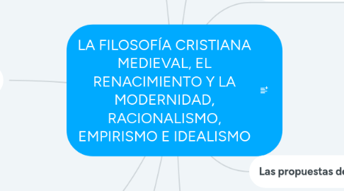 Mind Map: LA FILOSOFÍA CRISTIANA MEDIEVAL, EL RENACIMIENTO Y LA MODERNIDAD, RACIONALISMO, EMPIRISMO E IDEALISMO