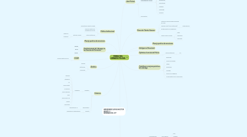 Mind Map: MODELO DEL LIDERAZGO POLICIAL