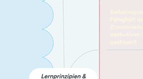 Mind Map: Lernprinzipien & exekutive Funktionen