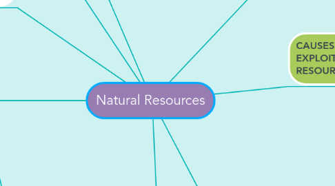 Mind Map: Natural Resources