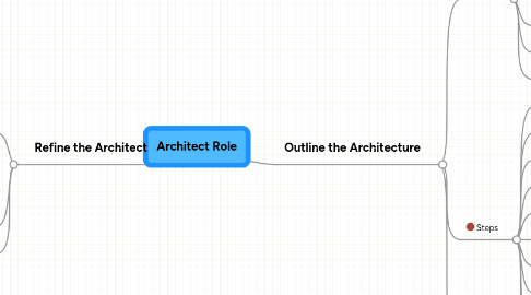 Mind Map: Architect Role