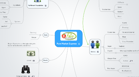 Mind Map: Pure Market Express