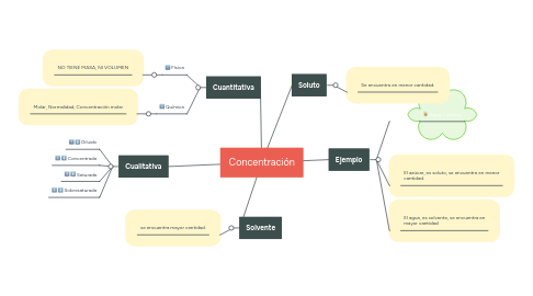 Mind Map: Concentración