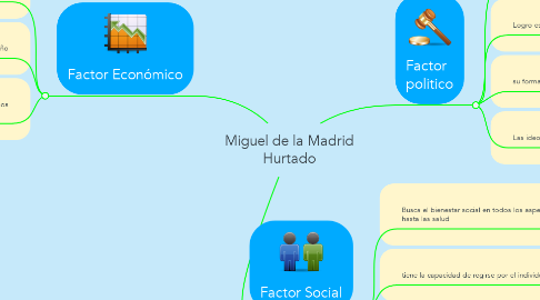 Mind Map: Miguel de la Madrid Hurtado