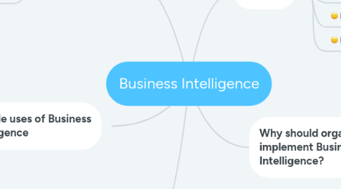 Mind Map: Business Intelligence