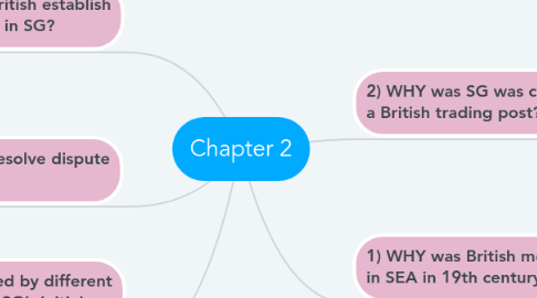 Mind Map: Chapter 2