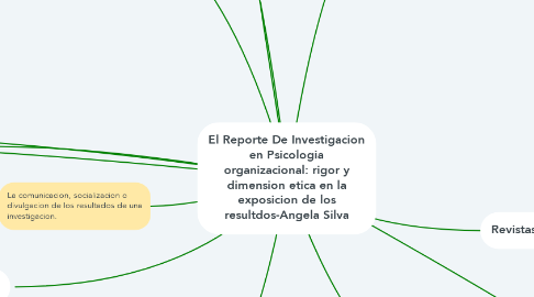 Mind Map: El Reporte De Investigacion en Psicologia organizacional: rigor y dimension etica en la exposicion de los resultdos-Angela Silva