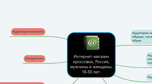 Mind Map: Интернет-магазин кроссовок, Россия, мужчины и женщины, 18-50 лет.
