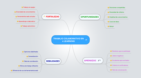 Mind Map: TRABAJO COLABORATIVO EN e LEARNING