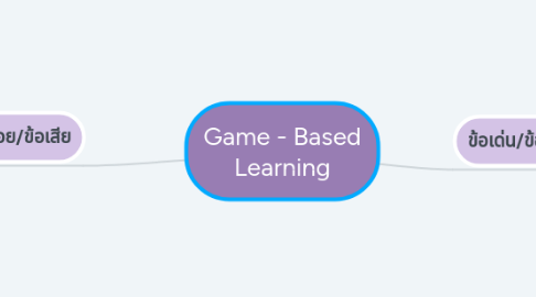 Mind Map: Game - Based Learning