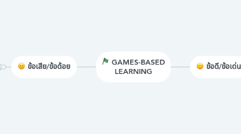 Mind Map: GAMES-BASED LEARNING
