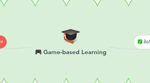 Mind Map: Game-based Learning