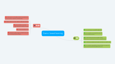 Mind Map: Game  based learning