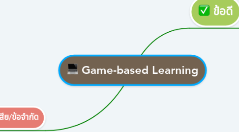 Mind Map: Game-based Learning