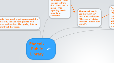 Mind Map: Phoenix Public Library