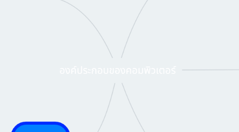 Mind Map: องค์ประกอบของคอมพิวเตอร์