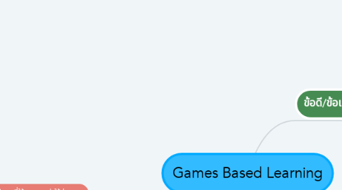 Mind Map: Games Based Learning