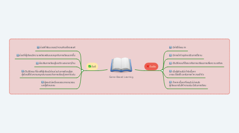 Mind Map: Game-Based Learning