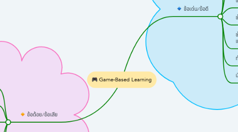 Mind Map: Game-Based Learning