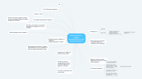 Mind Map: Товарный бизнес - продукт натуральная пастила, сушенные фрипсы.