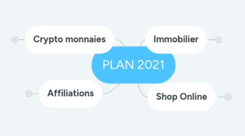 Mind Map: PLAN 2021