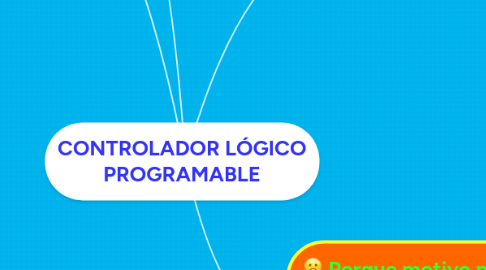 Mind Map: CONTROLADOR LÓGICO PROGRAMABLE