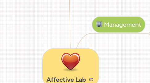 Mind Map: Affective Lab