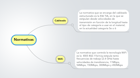 Mind Map: Normativas