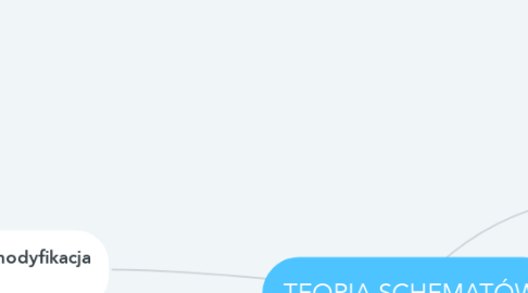 Mind Map: TEORIA SCHEMATÓW