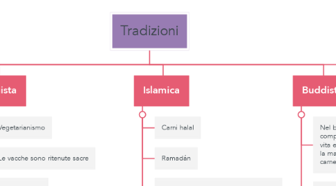 Mind Map: Tradizioni