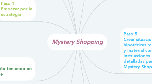 Mind Map: Mystery Shopping