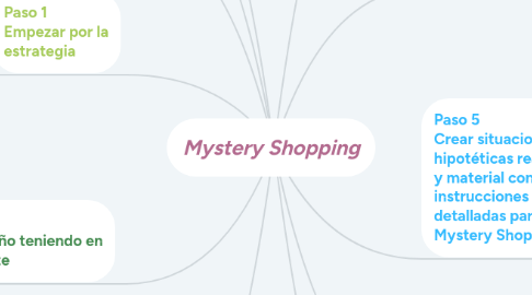 Mind Map: Mystery Shopping