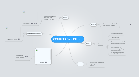 Mind Map: COMPRAS ON-LINE