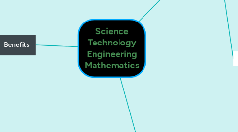 Mind Map: Science Technology Engineering Mathematics