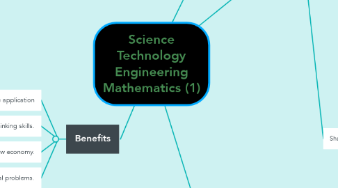 Mind Map: Science Technology Engineering Mathematics (1)
