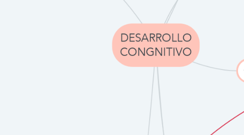 Mind Map: DESARROLLO CONGNITIVO