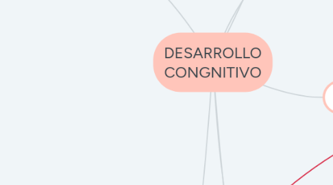 Mind Map: DESARROLLO CONGNITIVO