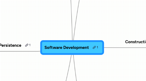 Mind Map: Software Development