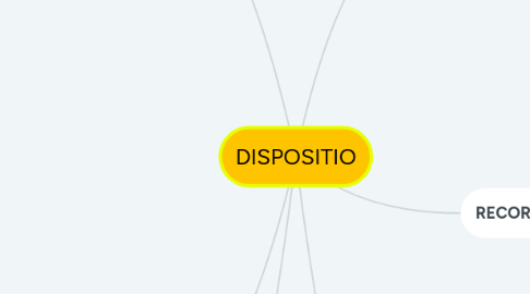 Mind Map: DISPOSITIO