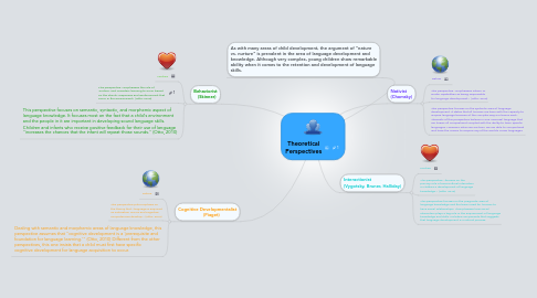Mind Map: Theoretical Perspectives