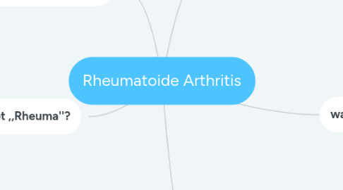 Mind Map: Rheumatoide Arthritis