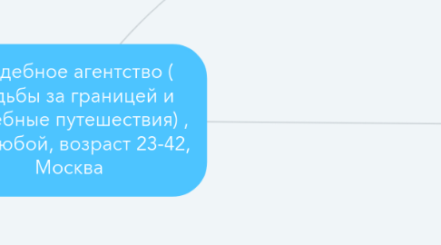 Mind Map: Свадебное агентство ( свадьбы за границей и свадебные путешествия) , пол любой, возраст 23-42, Москва