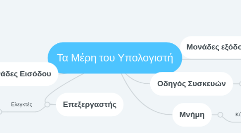 Mind Map: Τα Μέρη του Υπολογιστή